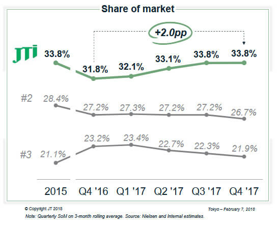 JT　ロシアでの市場シェア